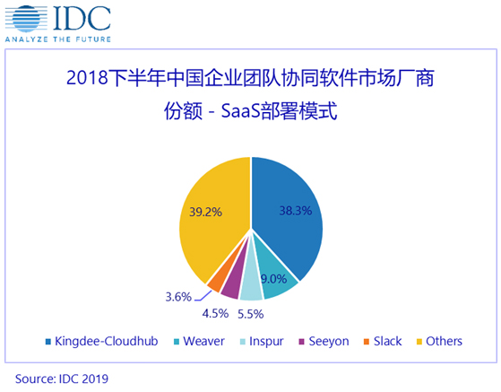 IDC报告：SaaS协同市场快速增长，金蝶云之家排名第一